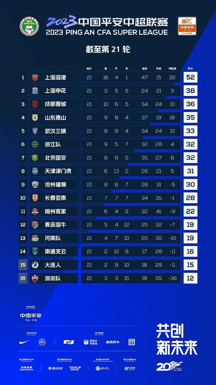 战报03:45比甲安德莱赫特2-1亨克03:45意甲罗马2-0那不勒斯04:00荷乙FC埃因霍温2-2阿贾克斯青年队04:30葡联杯波尔图2-1雷克索斯今日焦点战预告19:35CBA广东德比将在今晚上演，宏远上一场客战输给上海，球队近期4战2负，近况并不理想，且他们还在上一战当中遭遇周琦伤退的打击，而深圳内线拥有沈梓捷+萨林杰，本场比赛广东主战内线将会迎来巨大考验。